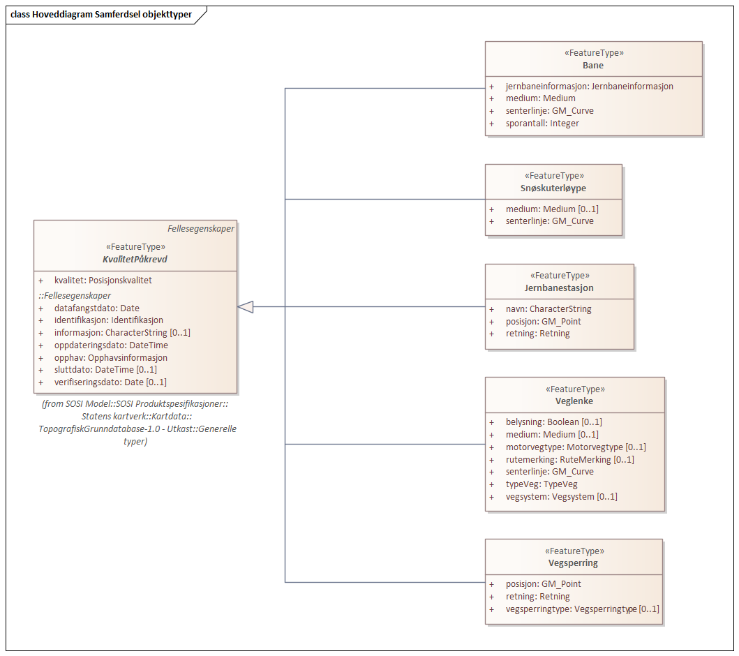 Hoveddiagram Samferdsel objekttyper