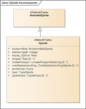 Gjerde Assosiasjoner