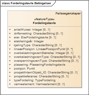 Fordelingstavle Betingelser