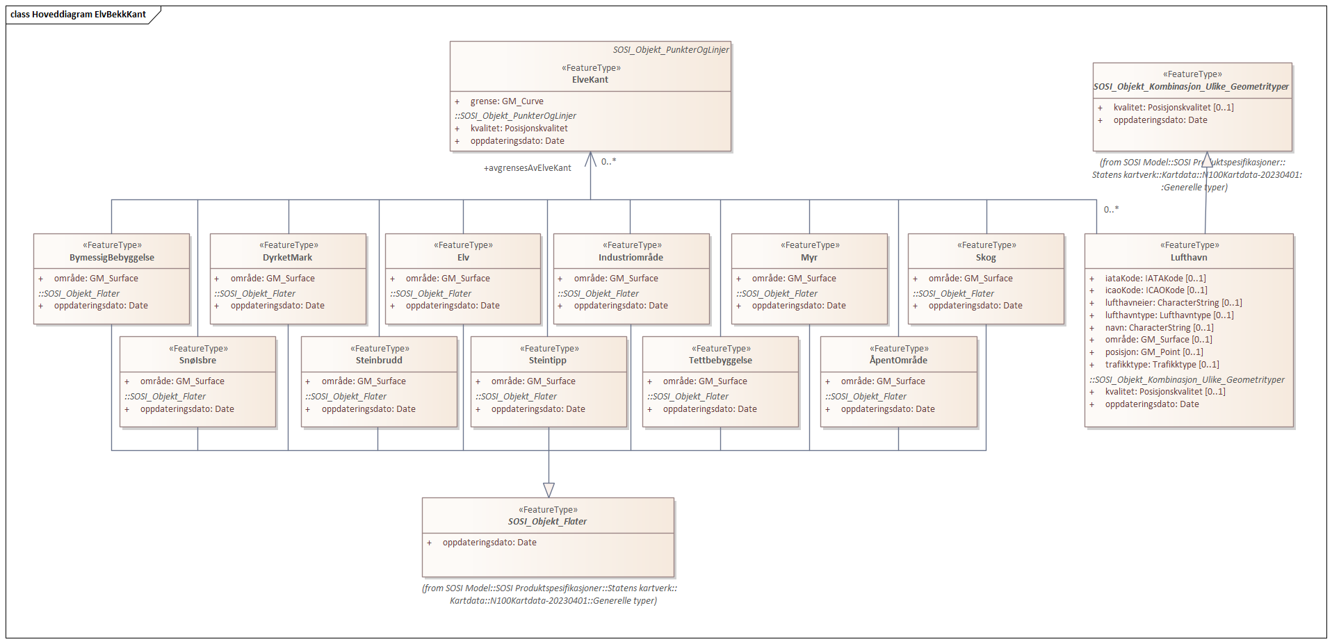 Hoveddiagram ElvBekkKant