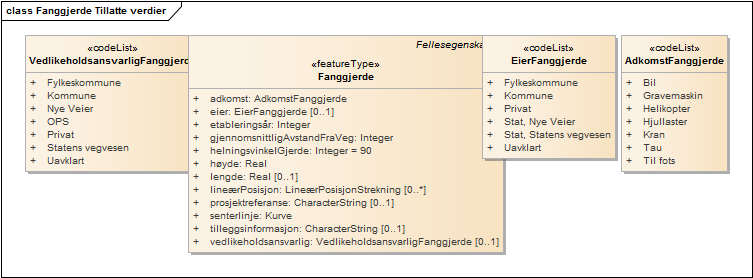 Fanggjerde Tillatte verdier