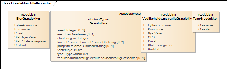 Grasdekker Tillatte verdier