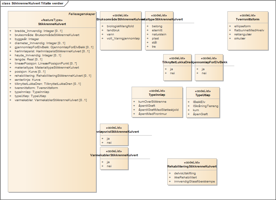 Stikkrenne/Kulvert Tillatte verdier
