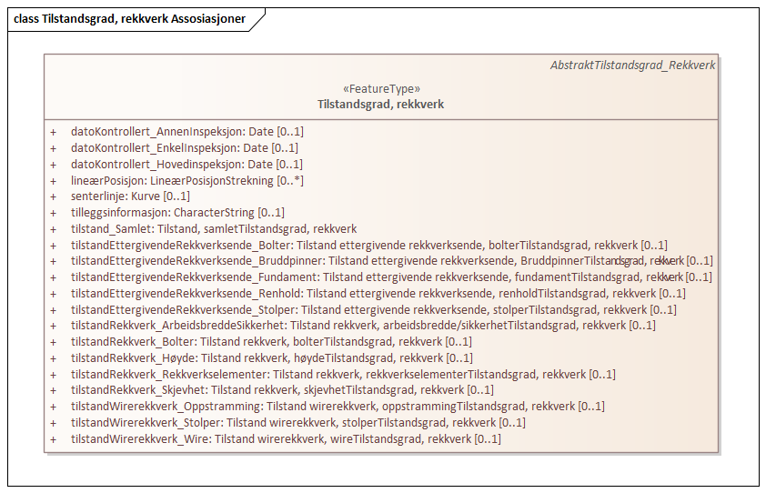 Tilstandsgrad, rekkverk Assosiasjoner