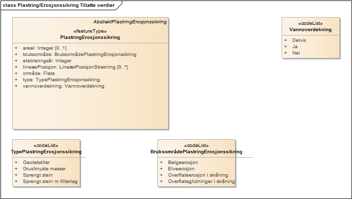 Plastring/Erosjonssikring Tillatte verdier