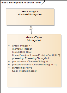 Sikringsbolt Assosiasjoner