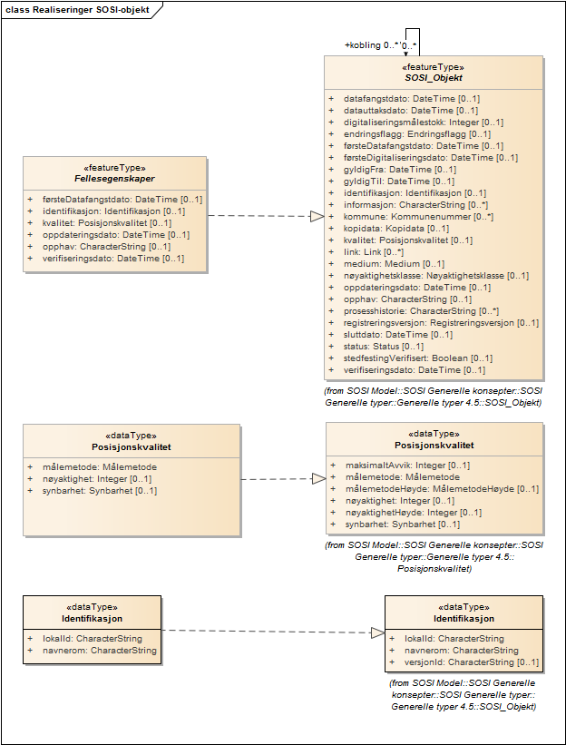 Realiseringer SOSI-objekt