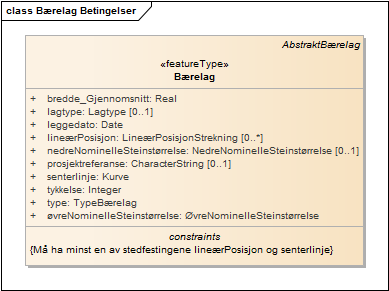 Bærelag Betingelser