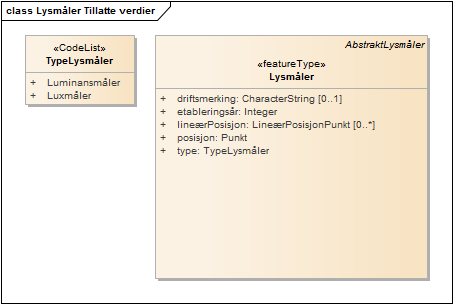 Lysmåler Tillatte verdier