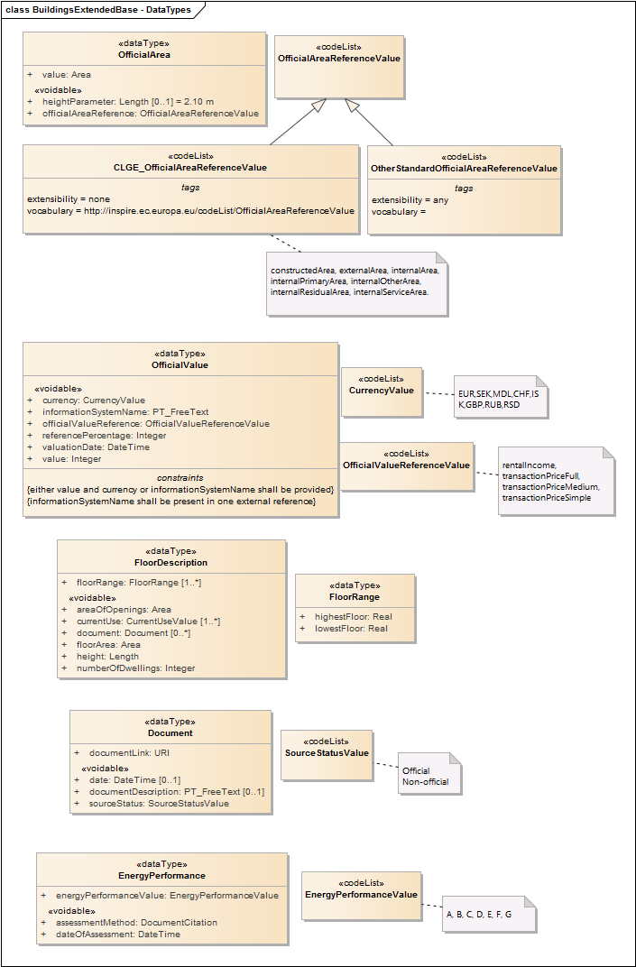 BuildingsExtendedBase - DataTypes