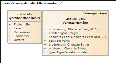 Vannstandsmåler Tillatte verdier