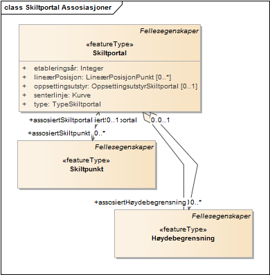 Skiltportal Assosiasjoner