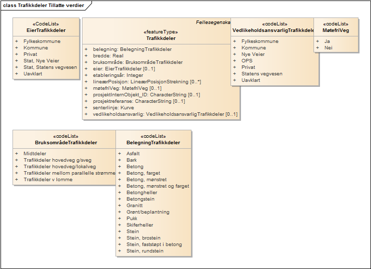 Trafikkdeler Tillatte verdier