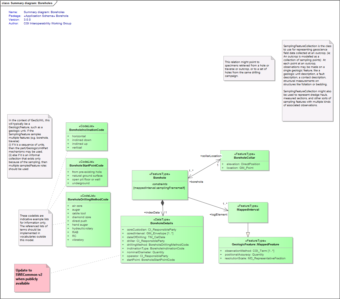 Summary diagram: Boreholes