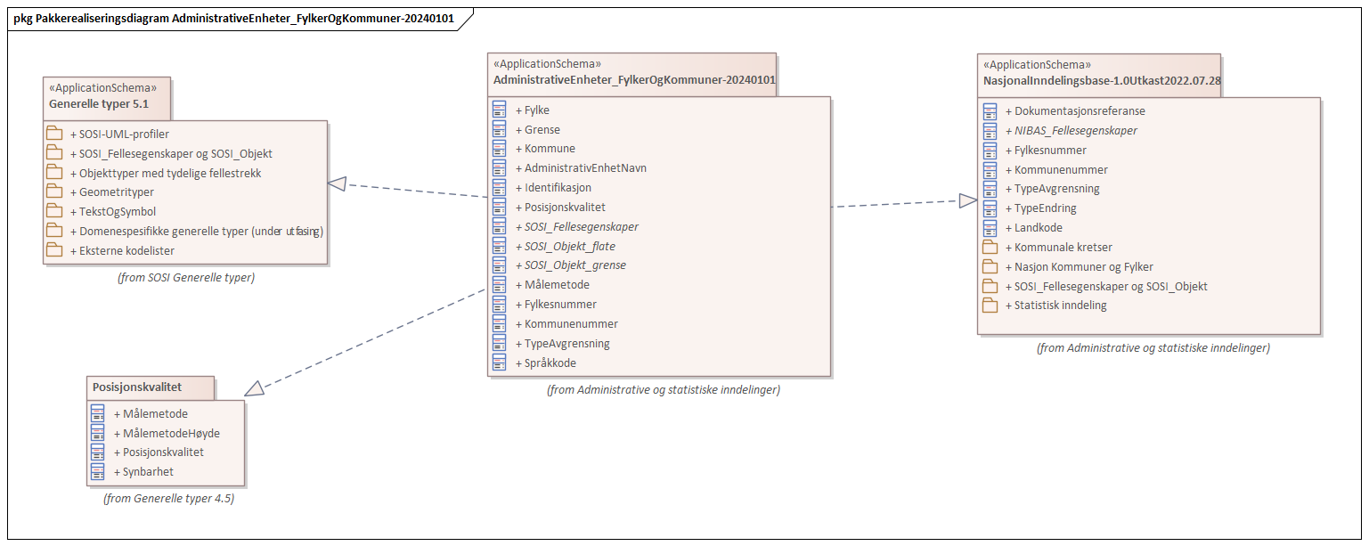 Pakkerealiseringsdiagram AdministrativeEnheter_FylkerOgKommuner-20240101