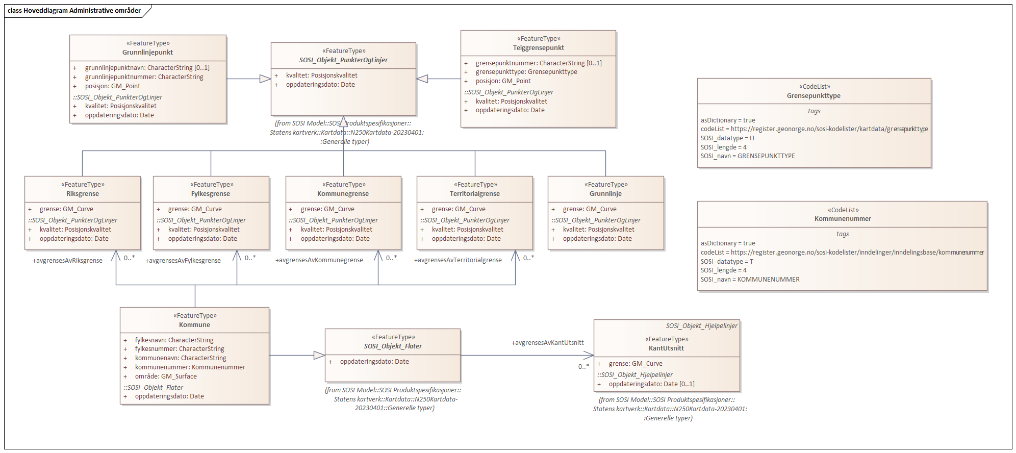 Hoveddiagram Administrative områder