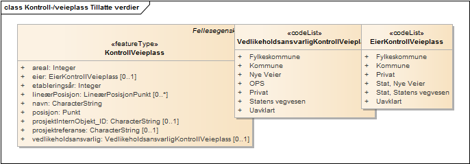 Kontroll-/veieplass Tillatte verdier