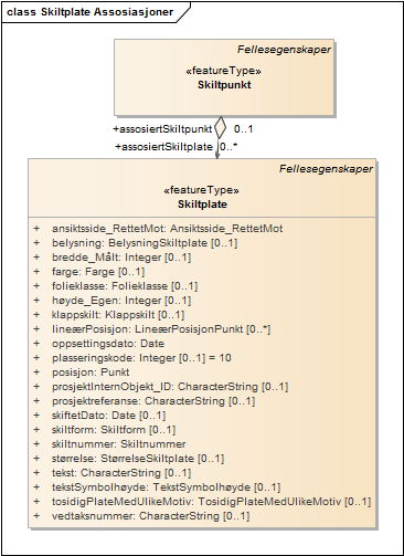 Skiltplate Assosiasjoner