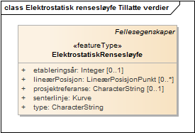 Elektrostatisk rensesløyfe Tillatte verdier