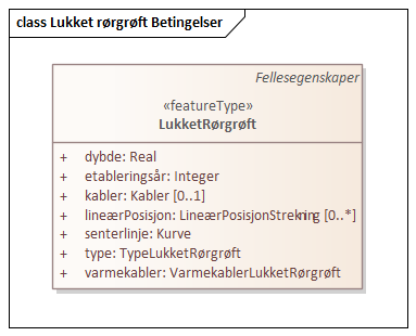 Lukket rørgrøft Betingelser