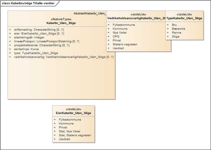 Kabelbru/stige Tillatte verdier