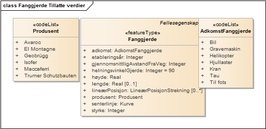 Fanggjerde Tillatte verdier