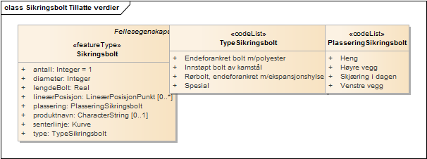 Sikringsbolt Tillatte verdier