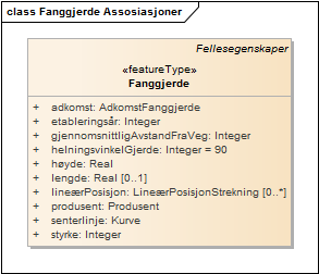 Fanggjerde Assosiasjoner