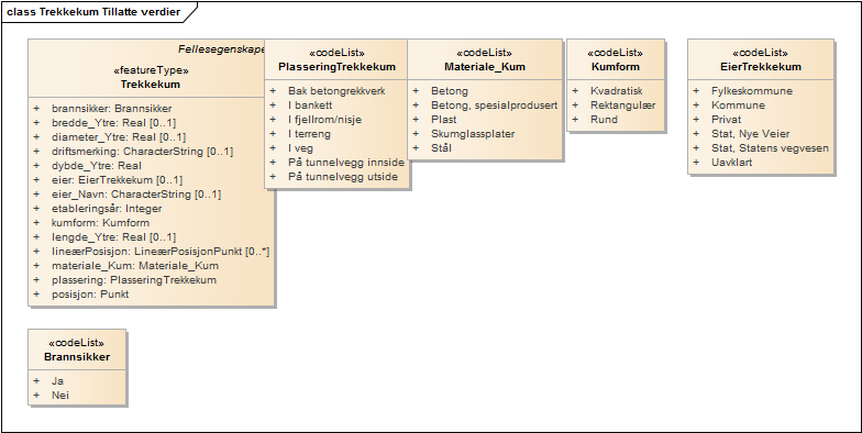 Trekkekum Tillatte verdier