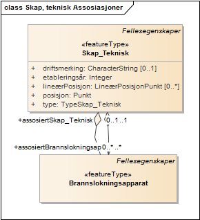 Skap, teknisk Assosiasjoner
