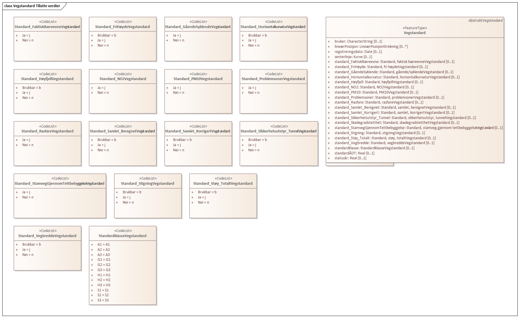 Vegstandard Tillatte verdier