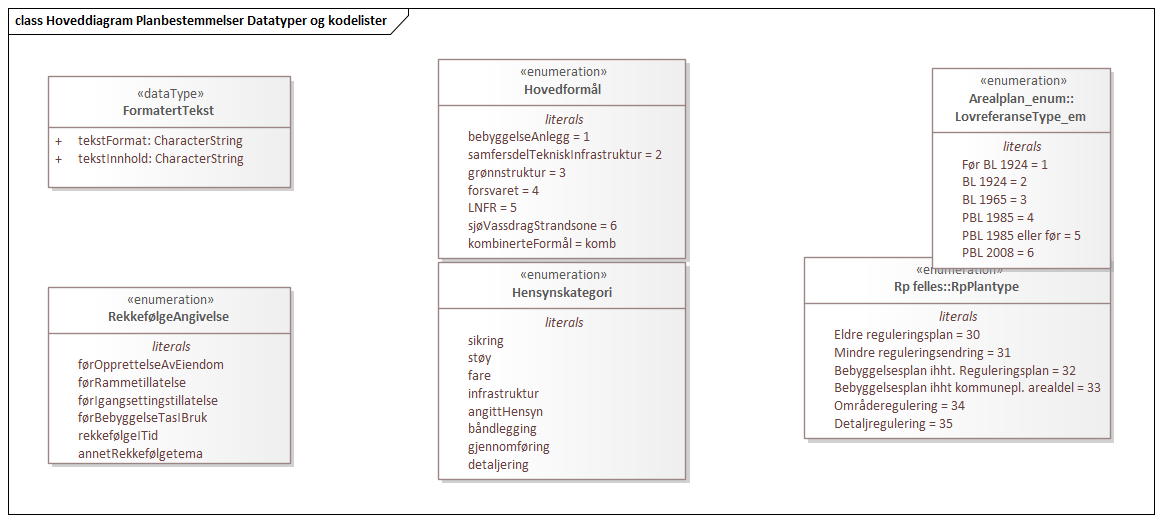 Hoveddiagram Planbestemmelser Datatyper og kodelister