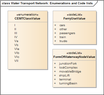Water Transport Network: Enumerations and Code lists