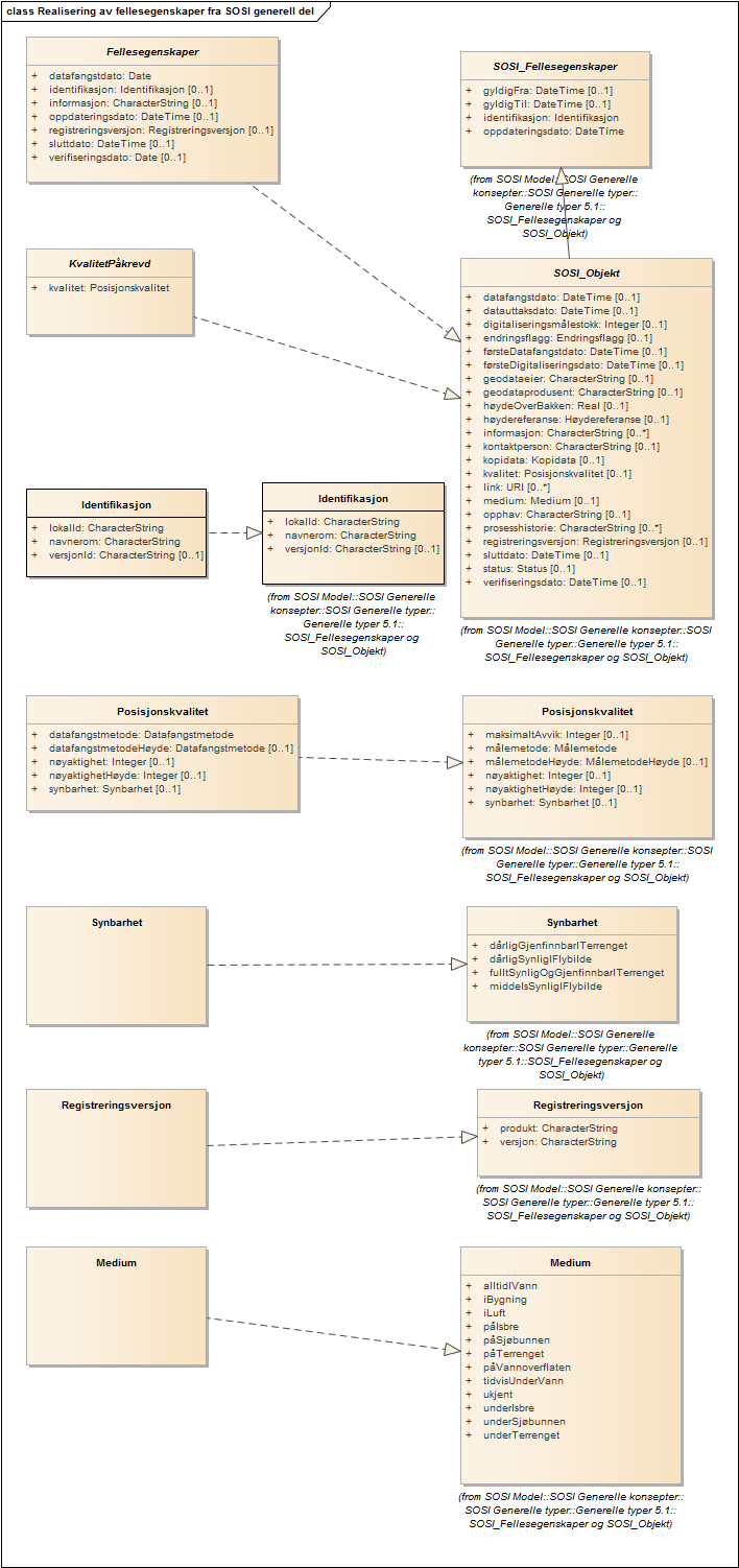 Realisering av fellesegenskaper fra SOSI generell del
