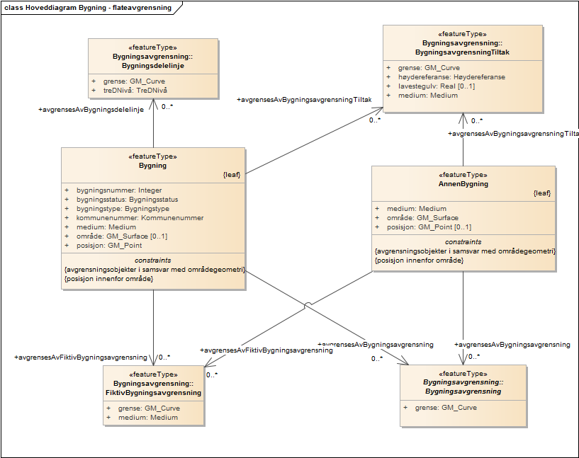 Hoveddiagram Bygning - flateavgrensning