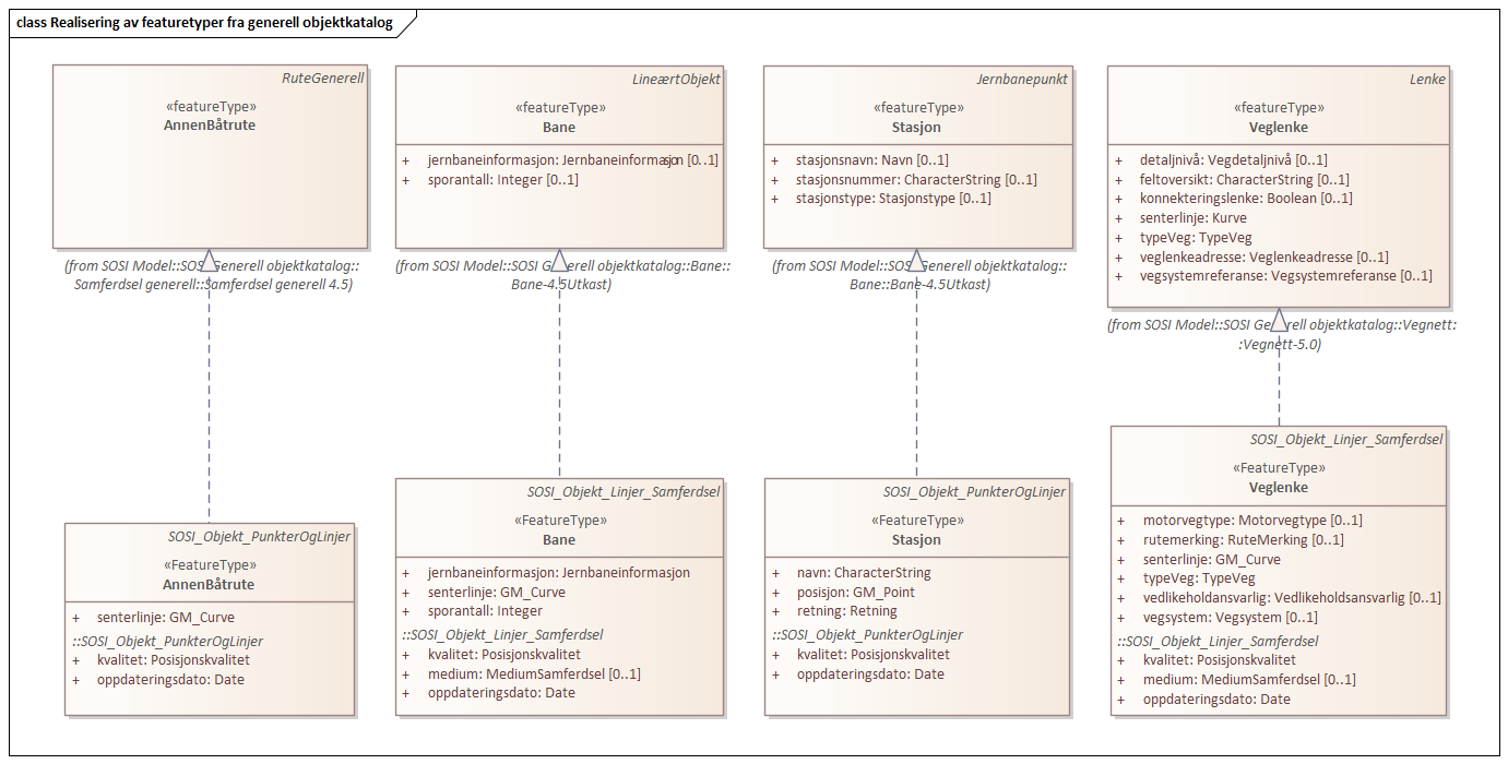 Realisering av featuretyper fra generell objektkatalog