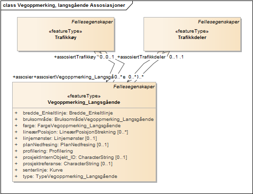 Vegoppmerking, langsgående Assosiasjoner