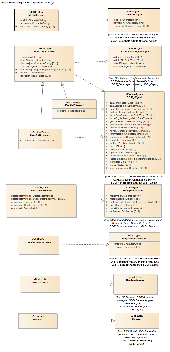 Realisering fra SOSI generelle typer