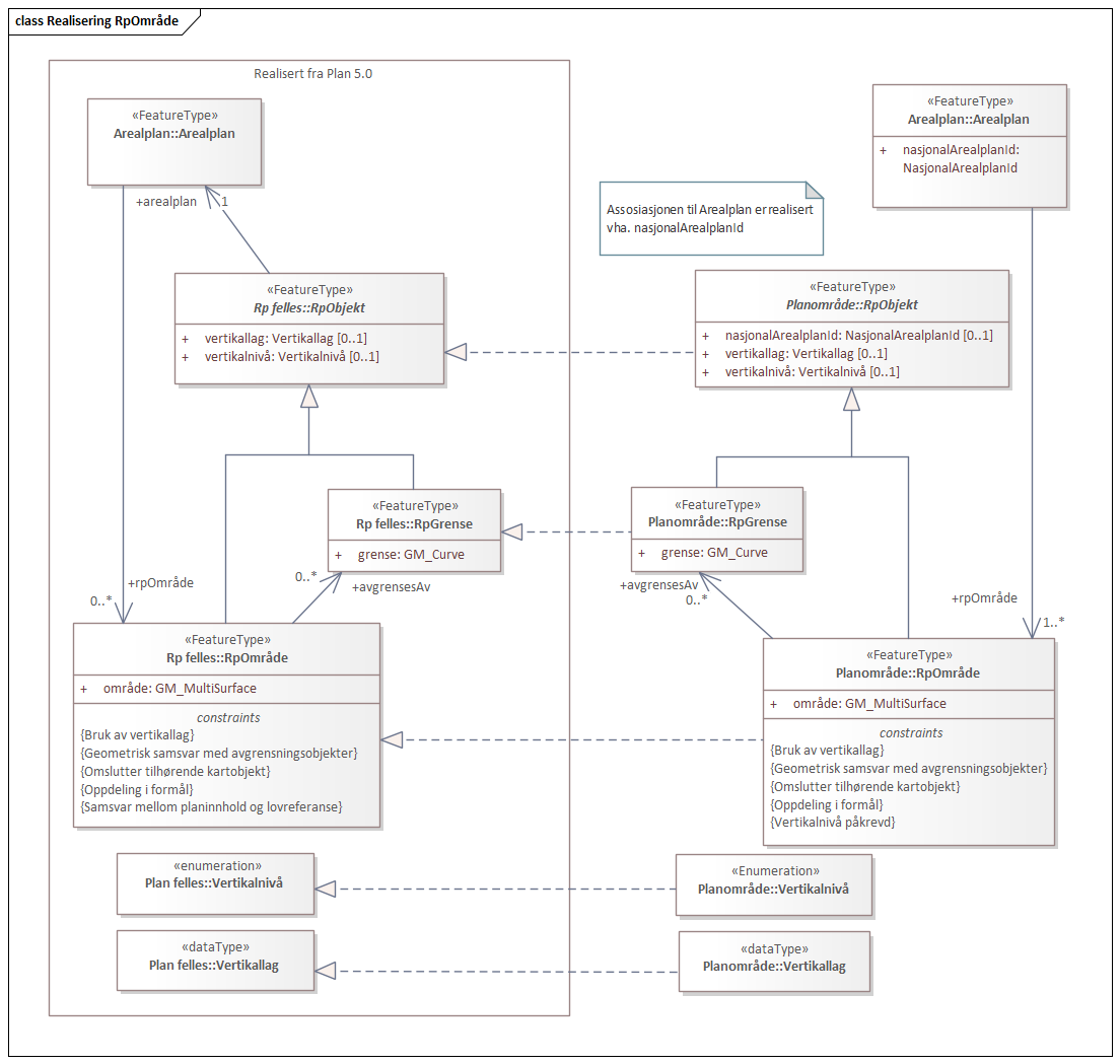 Realisering RpOmråde