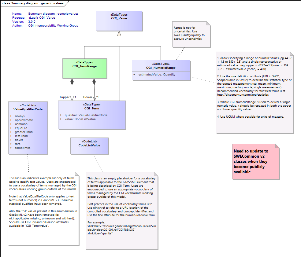 Summary diagram : generic values