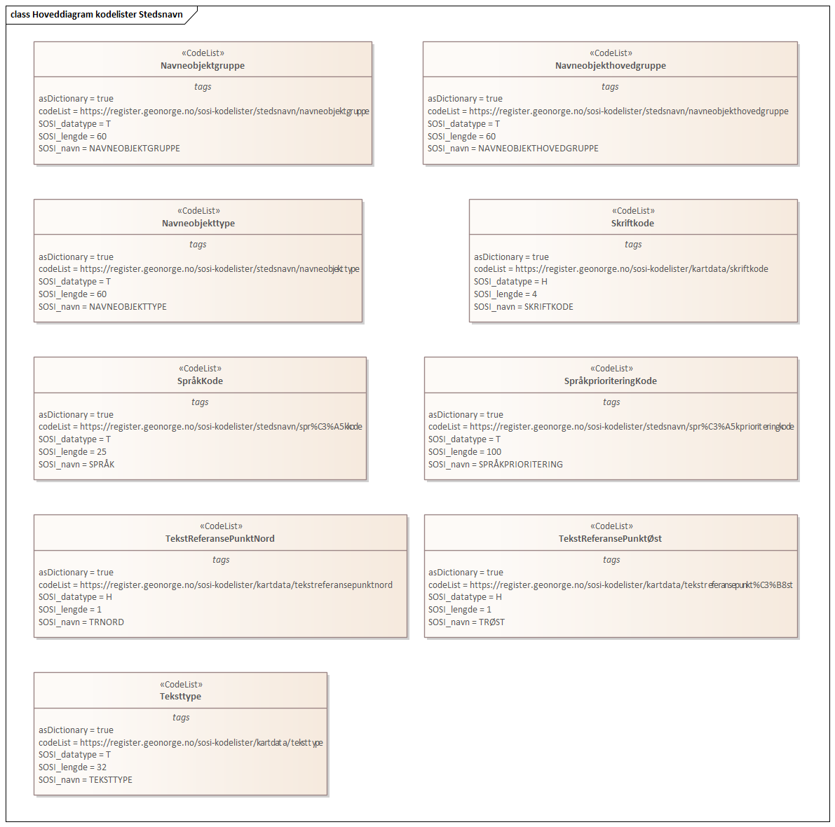 Hoveddiagram kodelister Stedsnavn