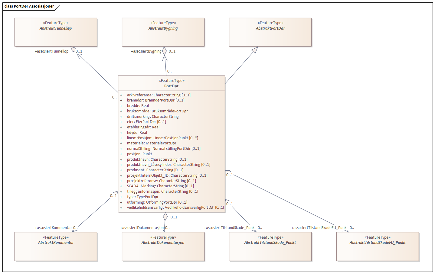 PortDør Assosiasjoner
