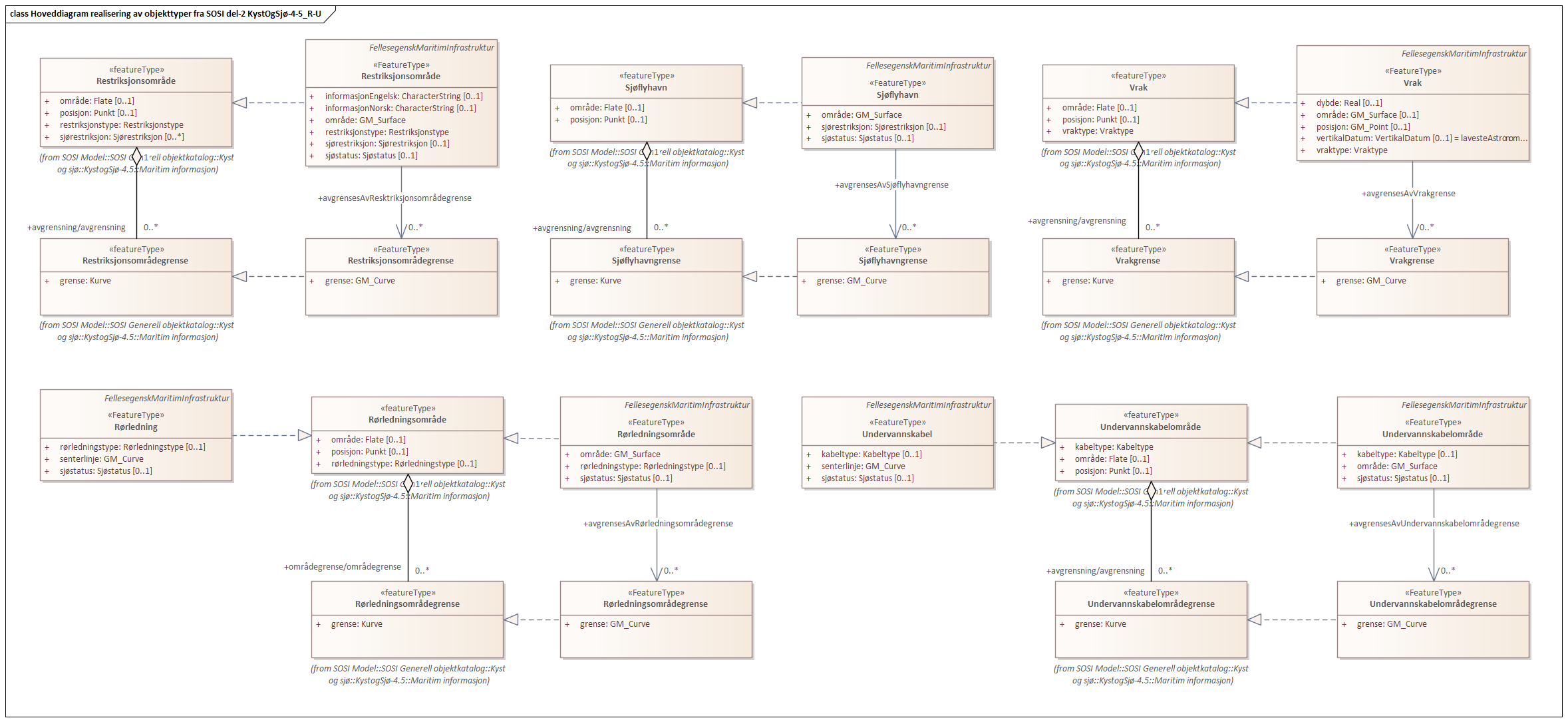 Hoveddiagram realisering av objekttyper fra SOSI del-2 KystOgSjø-4-5_R-U