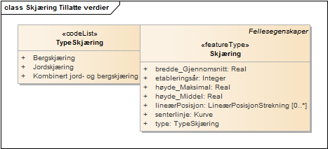 Skjæring Tillatte verdier