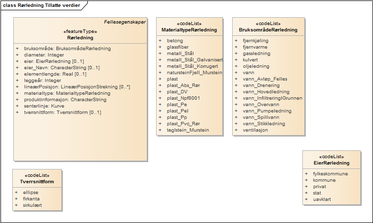 Rørledning Tillatte verdier