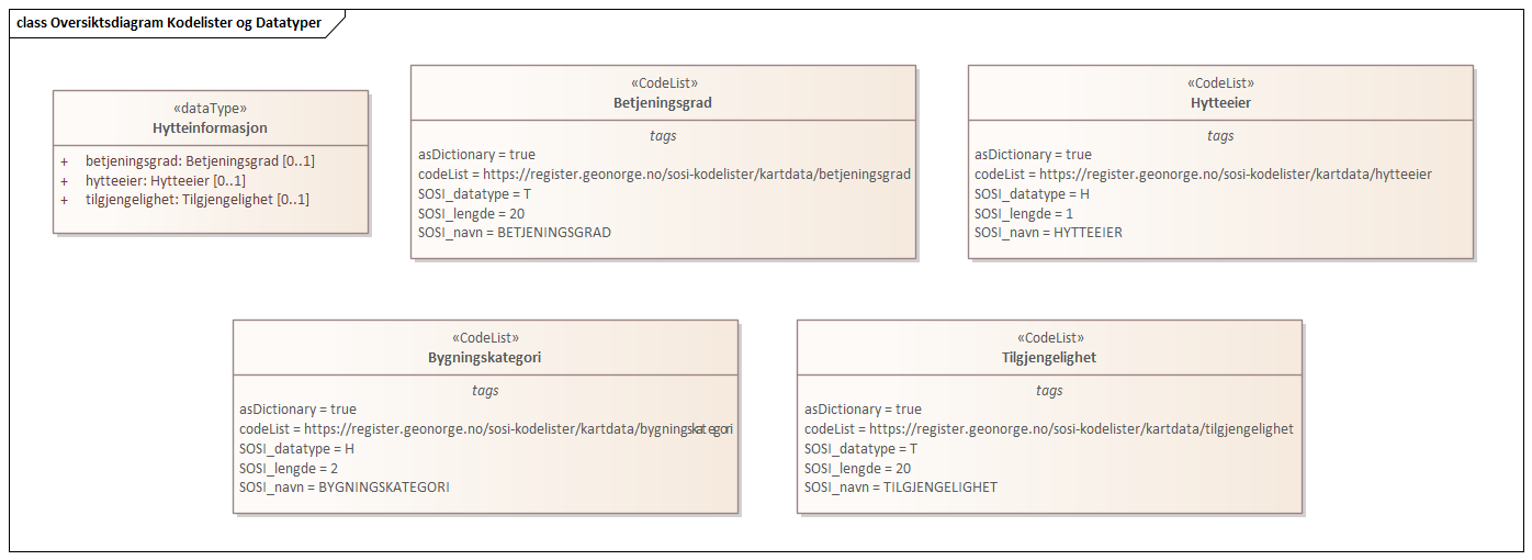 Oversiktsdiagram Kodelister og Datatyper