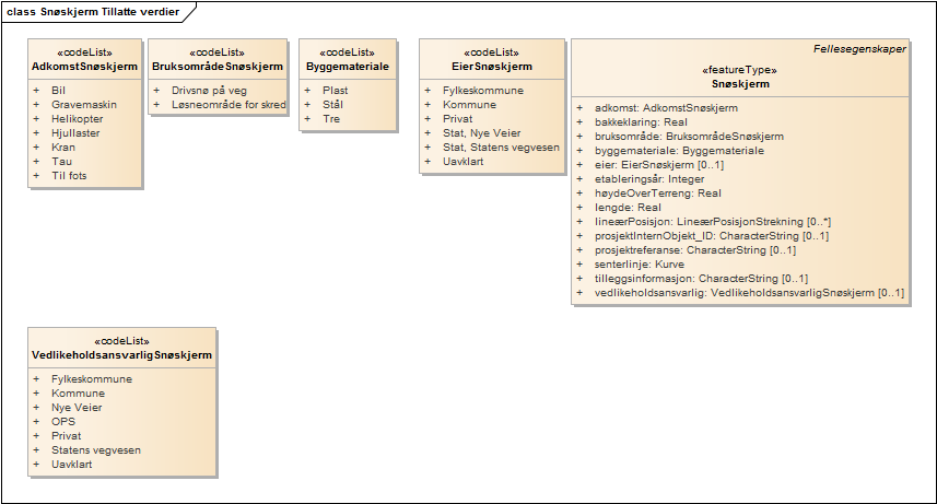 Snøskjerm Tillatte verdier