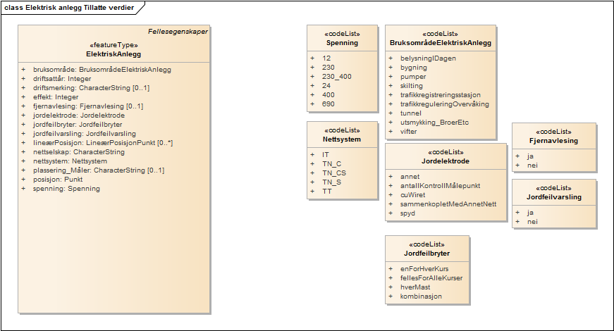 Elektrisk anlegg Tillatte verdier