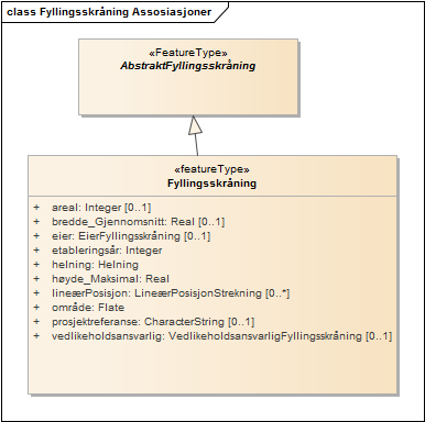 Fyllingsskråning Assosiasjoner