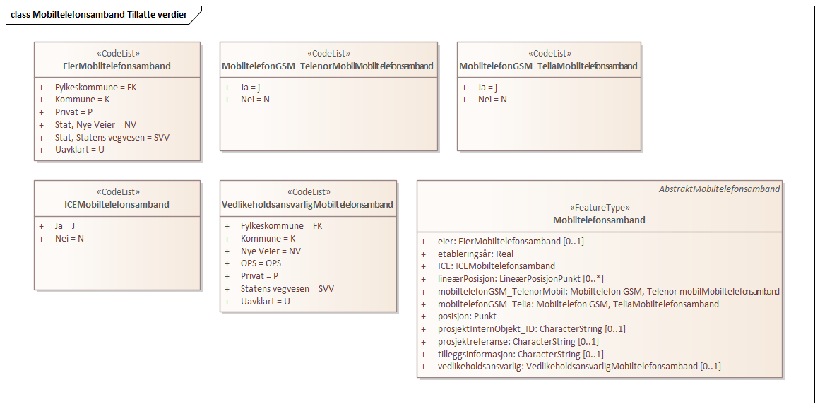 Mobiltelefonsamband Tillatte verdier